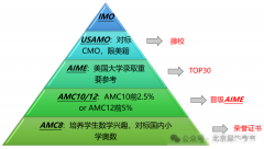 AMC12數(shù)學競賽難度相當于國內(nèi)數(shù)學什么水平？