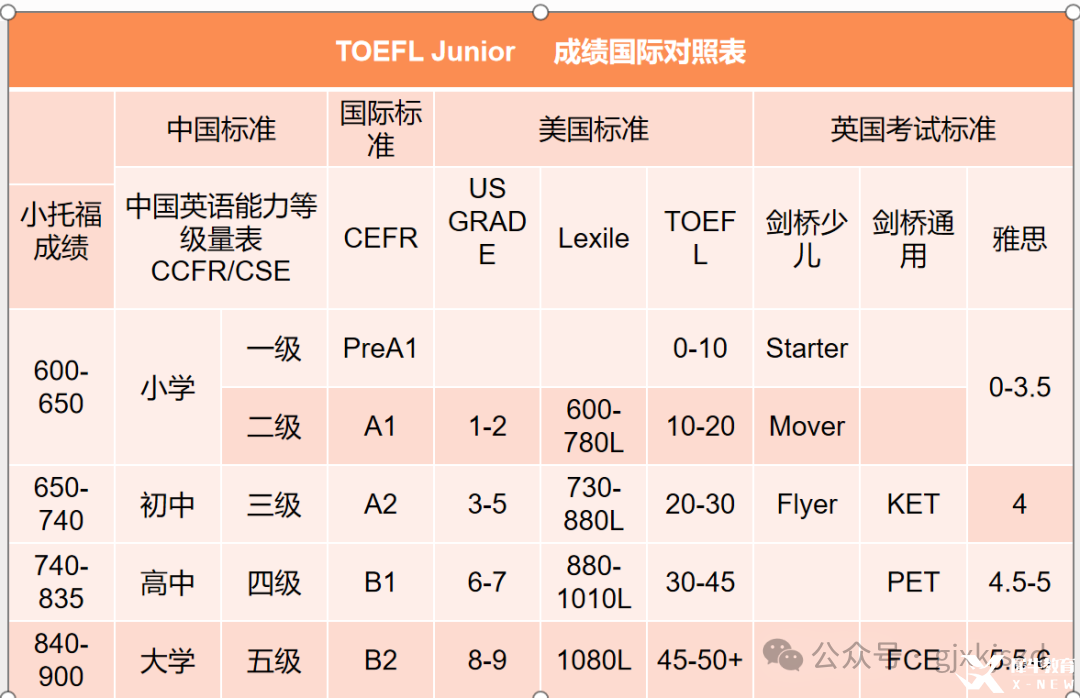 小學(xué)5年級，小托福首考835！一文帶你讀懂小托福！|上海新航道學(xué)校
