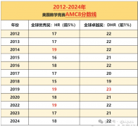 三公學(xué)校對(duì)AMC8競(jìng)賽的認(rèn)可度高嗎？