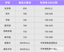 為什么小托福在上海這么火？上海小托福培訓(xùn)機(jī)構(gòu)推薦！