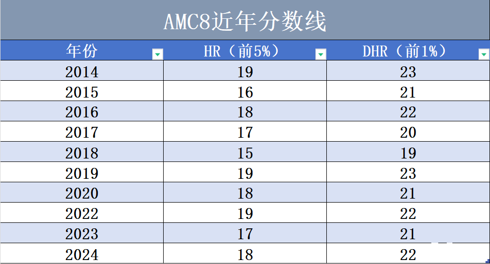 坐標上海｜AMC8數(shù)學競賽證書含金量如何？可以提升升學優(yōu)勢嗎？