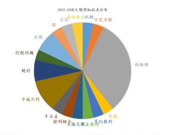 2026年AMC8報名全步驟，內(nèi)附AMC8真題