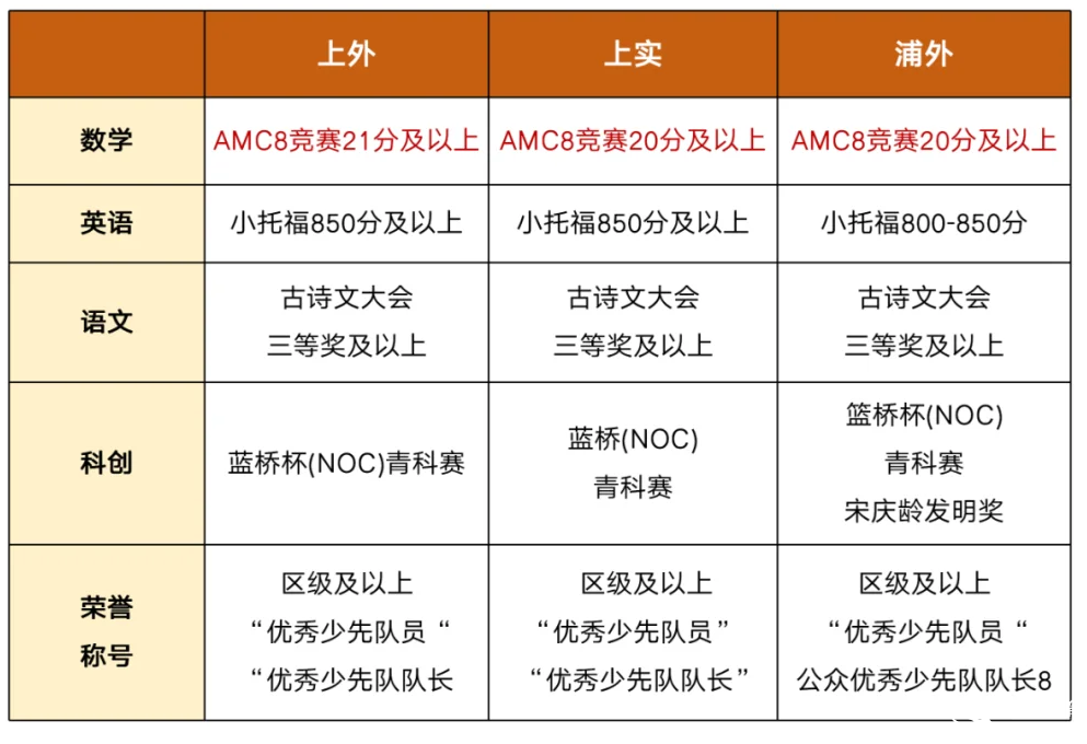AMC8數(shù)學(xué)競賽對上海小升初擇校的影響有多大？看看具體案例分析......