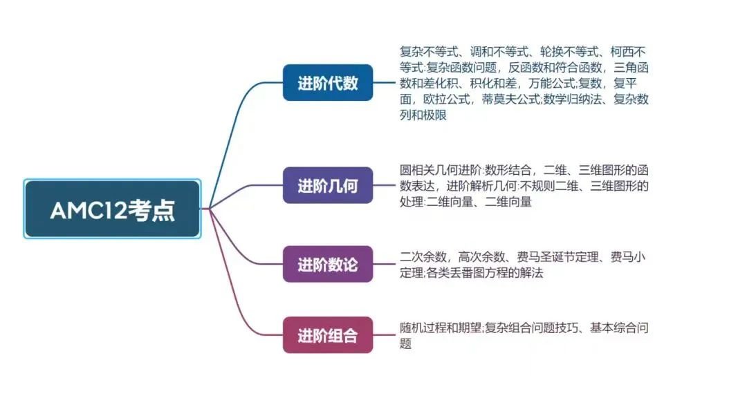 2025年AMC12考試時(shí)間安排已出！如何備考AMC12？附AMC12暑期培訓(xùn)班