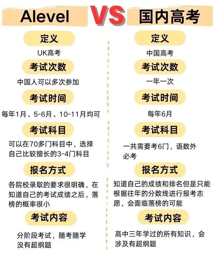 高考難還是Alevel難？哪個更容易上大學？