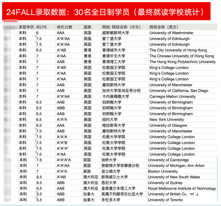 高考越來(lái)越難！孩子考不上怎么辦？上海ALEVEL脫產(chǎn)一年制，直接考進(jìn)G5/港八大