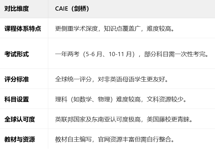 一篇文章告訴你：ALevel三大考試局有什么區(qū)別？如何選擇合適的alevel考試局？