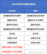 USABO與BBO詳細(xì)對(duì)比分析！考察難度|獲獎(jiǎng)率真實(shí)結(jié)比！