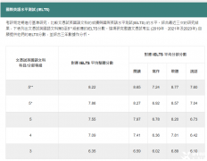 DSE英文與雅思成績(jī)難度對(duì)比！DSE暑期預(yù)備班高效助力提分