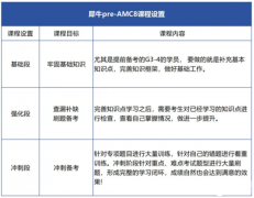 Pre AMC8是什么？哪些學(xué)生適合學(xué)習(xí)Pre AMC8？