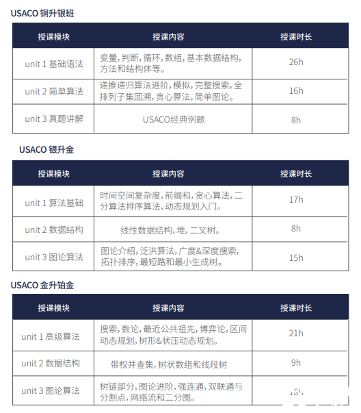 USACO競賽不同等級如何備考？USACO競賽培訓(xùn)介紹