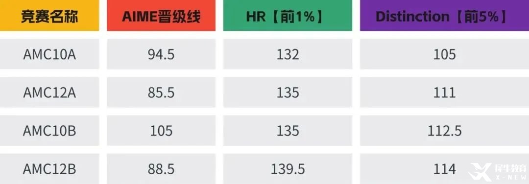 AMC10數(shù)學(xué)競賽想拿獎？這份高效培訓(xùn)方案，你絕對不能錯過！附AMC10數(shù)學(xué)競賽暑期培訓(xùn)課程