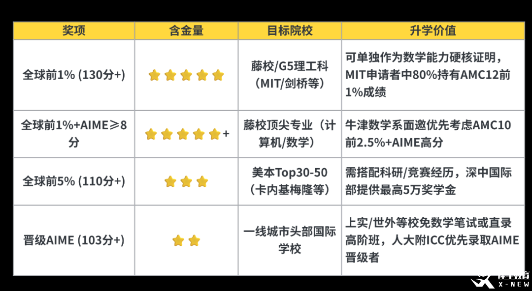 AMC10數(shù)學(xué)競賽想拿獎？這份高效培訓(xùn)方案，你絕對不能錯過！附AMC10數(shù)學(xué)競賽暑期培訓(xùn)課程