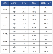 AMC12分?jǐn)?shù)線是多少？如何規(guī)劃備考沖1%？附AMC12競賽培訓(xùn)課程