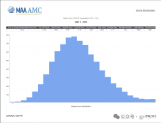 AMC8多少分能拿獎？犀牛AMC8暑假課程助力沖獎！