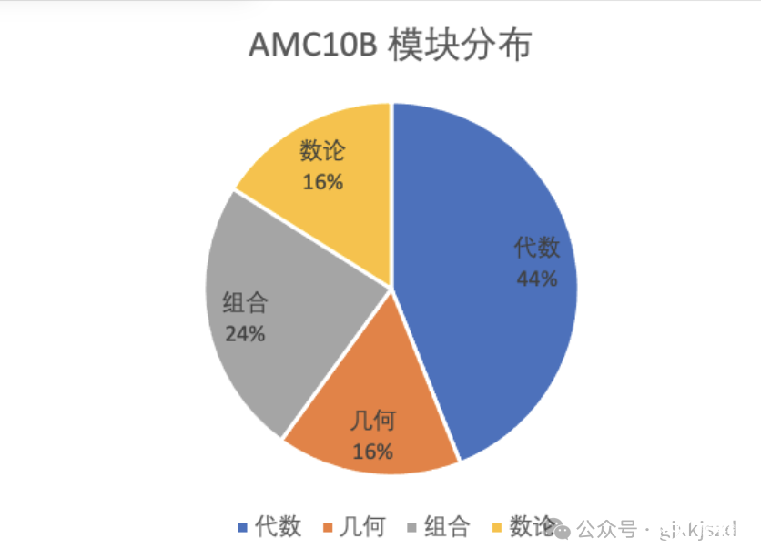 2022年AMC10B卷真題及答案新鮮出爐！AMC10解析視頻等你來(lái)領(lǐng)！-翰林國(guó)際教育
