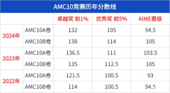 AMC10競賽獲獎分?jǐn)?shù)線解讀！AMC10考多少分才有用？