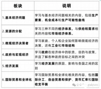 IGCSE經(jīng)濟(jì)學(xué)課程包含什么內(nèi)容？學(xué)習(xí)難度大嗎？