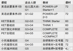 北京KET/小托福課程，海淀/順義/國貿(mào)低齡語培課程全線開班！