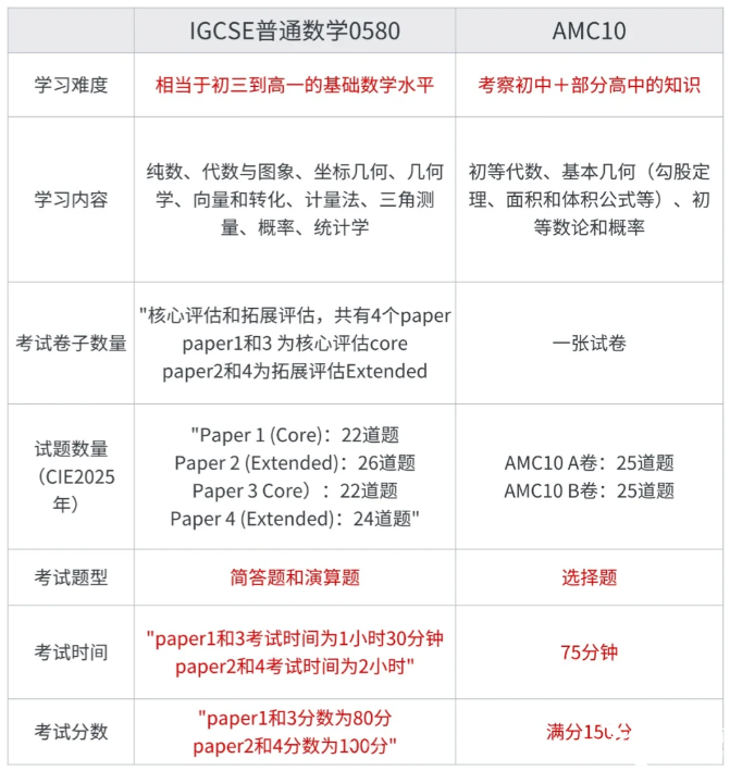 AMC10數(shù)學競賽和IGCSE數(shù)學重合度這么高??！暑假AMC10&IG數(shù)學培訓課程輔導