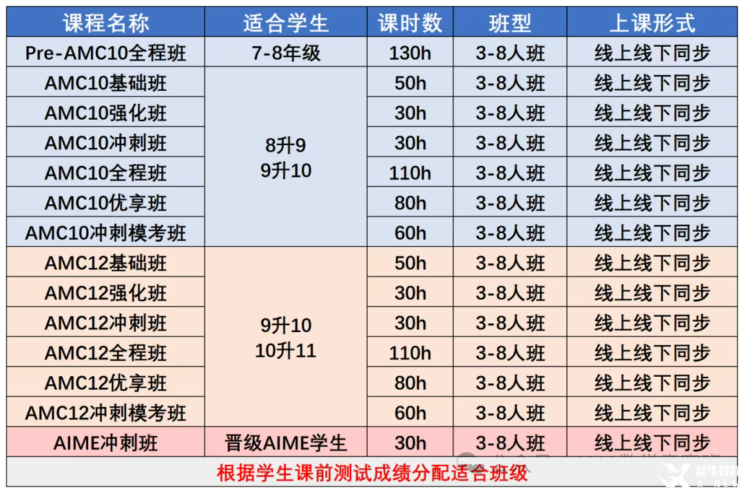 AMC10數(shù)學(xué)競賽和IGCSE數(shù)學(xué)重合度這么高??！暑假AMC10&IG數(shù)學(xué)培訓(xùn)課程輔導(dǎo)