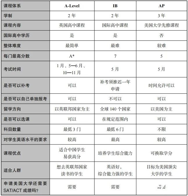 中考后學(xué)A-Level真的很香！這個(gè)暑假用A-Level重啟升學(xué)之路！
