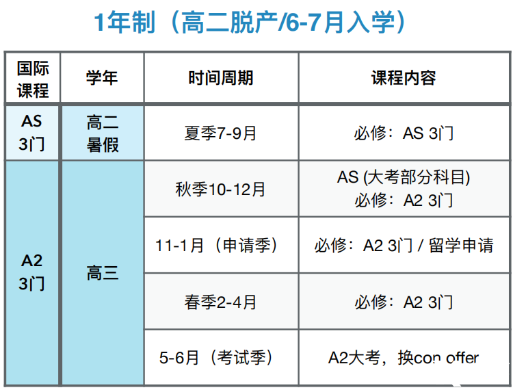 Alevel脫產(chǎn)全日制必看時間點流程！附一年制脫產(chǎn)備考規(guī)劃及輔導(dǎo)~