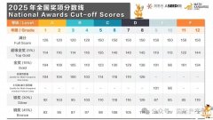袋鼠數(shù)學(xué)競賽考多少分可以拿獎？歷年分?jǐn)?shù)線解析