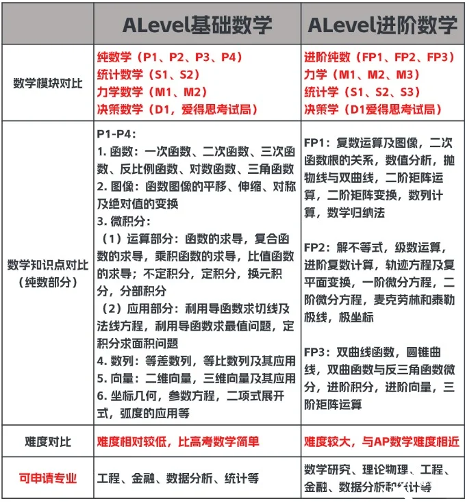 ALevel數(shù)學(xué)難度大嗎？基礎(chǔ)數(shù)學(xué)和進(jìn)階數(shù)學(xué)有什么區(qū)別？