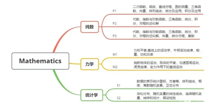 Alevel數(shù)學(xué)如何沖 A* ？暑假Alevel數(shù)學(xué)學(xué)習(xí)建議！Alevel暑期小班課