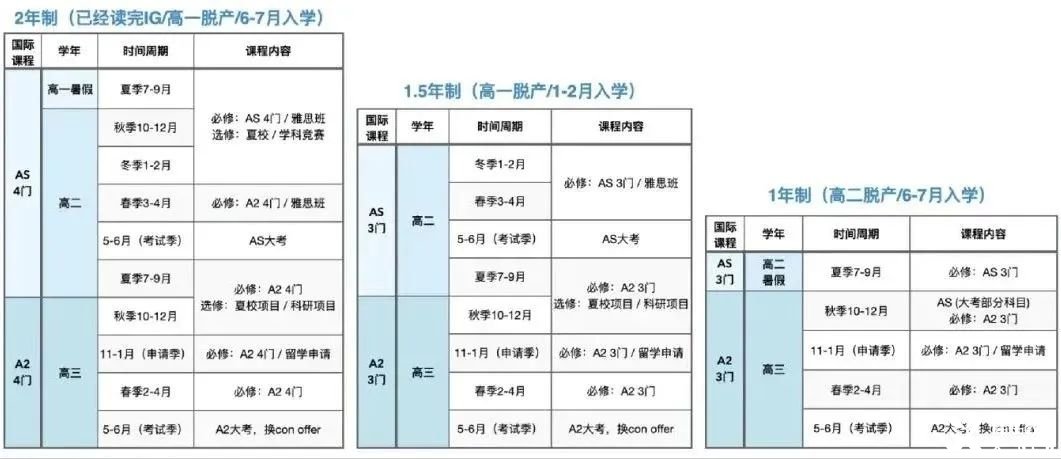 Alevel脫產(chǎn)一年制有什么優(yōu)勢(shì)？Alevel脫產(chǎn)時(shí)間怎么規(guī)劃？機(jī)構(gòu)Alevel脫產(chǎn)培訓(xùn)直申G5！