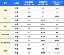 AMC10競賽想沖獎需要考多少分？犀牛沖獎策略與培訓(xùn)班上線，3-8人小班課
