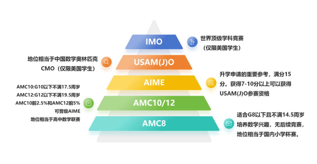 AMC8暑假班面向4-7年級(jí)，7月開課！深圳amc8專業(yè)培訓(xùn)機(jī)構(gòu)介紹