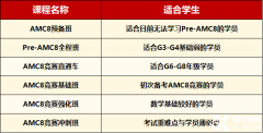 AMC8競賽難度如何？備考知識點(diǎn)有哪些呢？