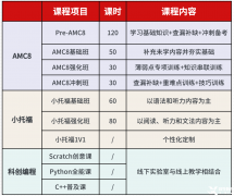 上海三公小升初要怎么準(zhǔn)備？AMC8競(jìng)賽/小托福培訓(xùn)安排