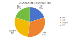 零基礎也可以考AMC8數學競賽？
