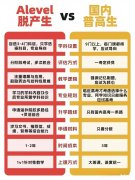 高考結(jié)束轉(zhuǎn)軌A-level脫產(chǎn)來得及嗎？如何挑選合適的alevel培訓(xùn)機構(gòu)?