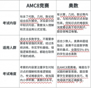 AMC8與國內(nèi)的奧數(shù)考試內(nèi)容、適合學(xué)生及難度對(duì)比！
