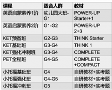 牛娃必看，小學(xué)階段到底考PET還是小托福？
