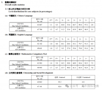 2025年DSE課程考試成績(jī)公布！考多少分有優(yōu)勢(shì)？成績(jī)不好犀牛有線下DSE輔導(dǎo)課