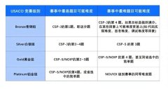 USACO是什么競(jìng)賽?哪些學(xué)生適合參加USACO?