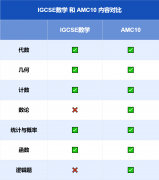 IGCSE數學和AMC10可以一起備考嗎？