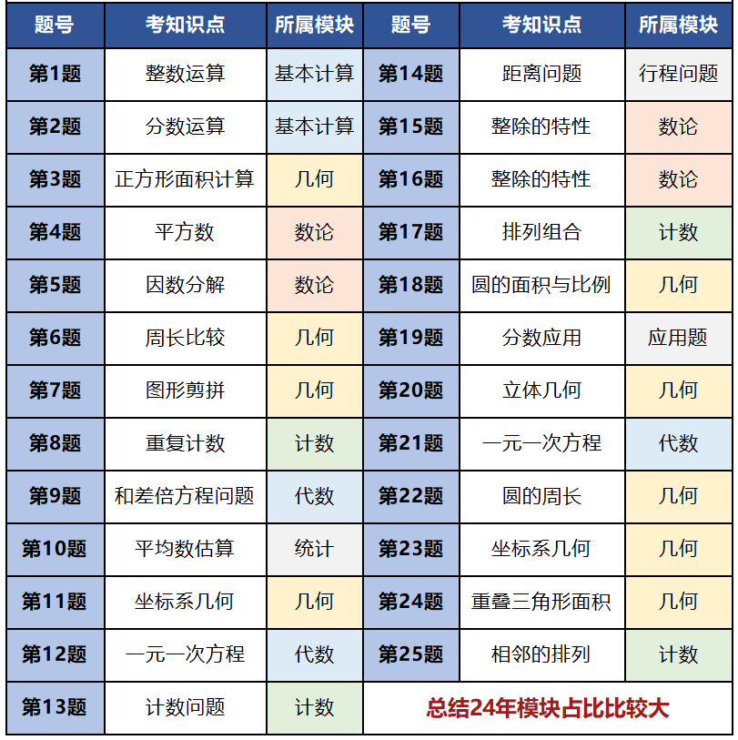 為什么3-5年級(jí)更適合學(xué)Pre-AMC8課程？附Pre-AMC8課程大綱