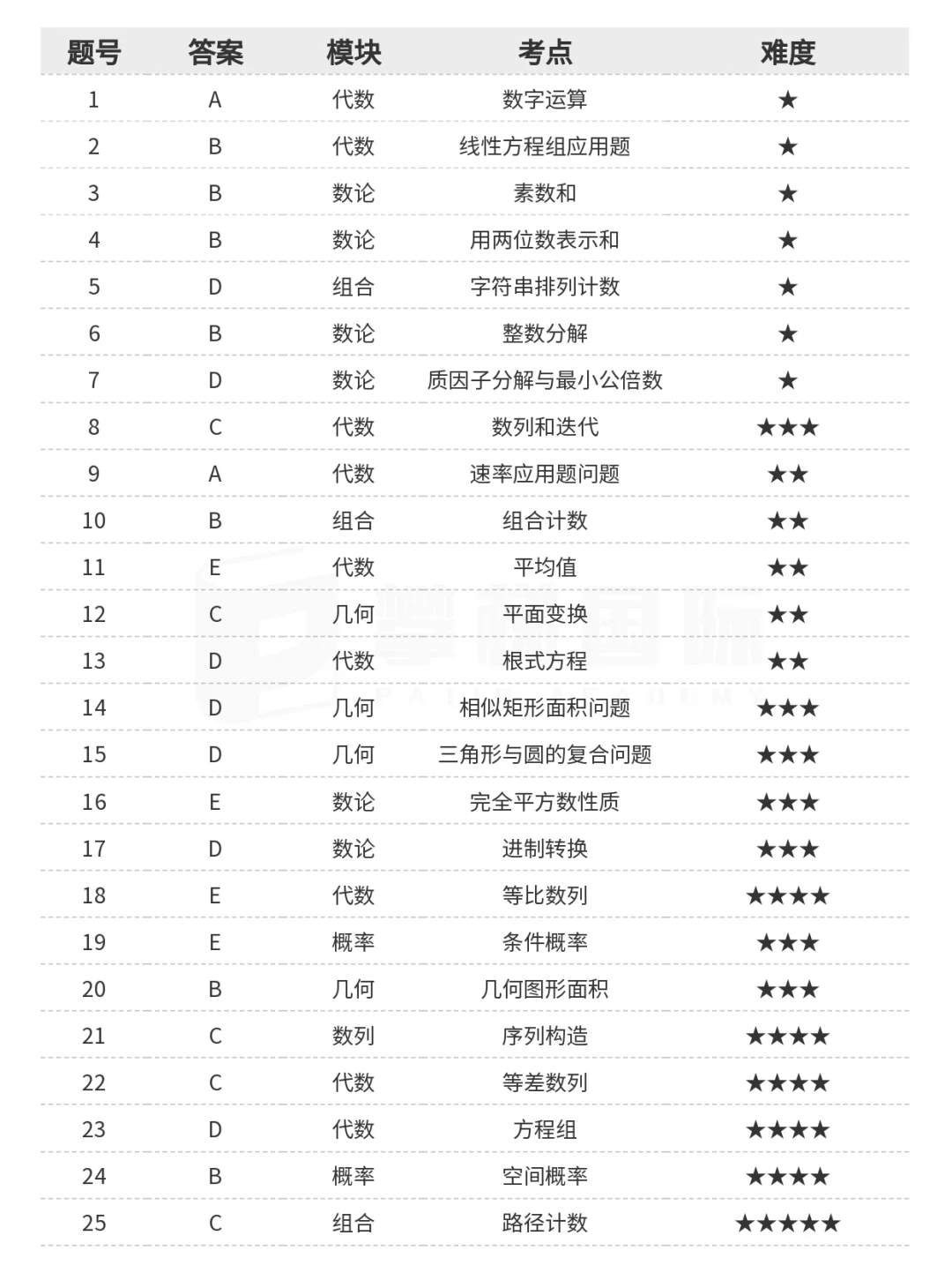 AMC10競賽輔導班，線上/線下任選，全國30+線下校區(qū)