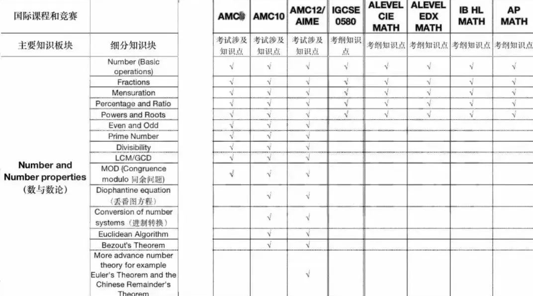 Alevel+AMC10=牛劍敲門磚？國際生都在學的AMC10數(shù)學競賽培訓課程與alevel數(shù)學有何相似之處？