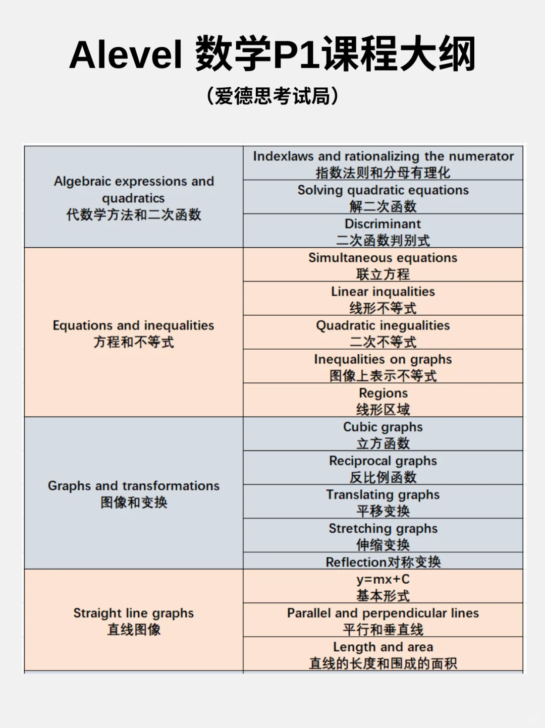 Alevel+AMC10=牛劍敲門磚？國際生都在學的AMC10數(shù)學競賽培訓課程與alevel數(shù)學有何相似之處？