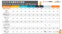 2025袋鼠數(shù)學(xué)競(jìng)賽獎(jiǎng)項(xiàng)設(shè)置、獲獎(jiǎng)分?jǐn)?shù)線分是多少？